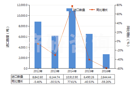 2012-2016年中國(guó)間苯二酚及其鹽(HS29072100)進(jìn)口量及增速統(tǒng)計(jì)